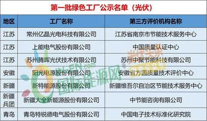 工信部第3批綠色制造名單發布，光伏龍頭企業引領行業可持續發展